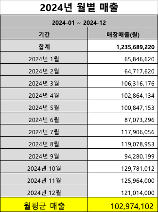 세부 내용을 흐리게 처리한 성과 자료