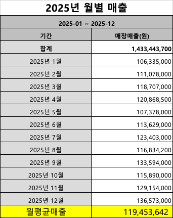 세부 내용을 흐리게 처리한 성과 자료